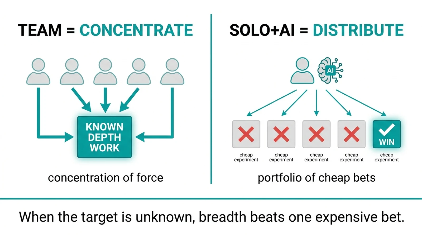 Team concentrates force on known depth work; solo+AI distributes a portfolio of cheap bets