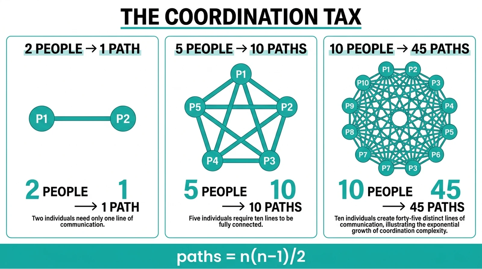 Coordination tax: 2 people → 1 path, 5 → 10, 10 → 45 — paths = n(n−1)/2