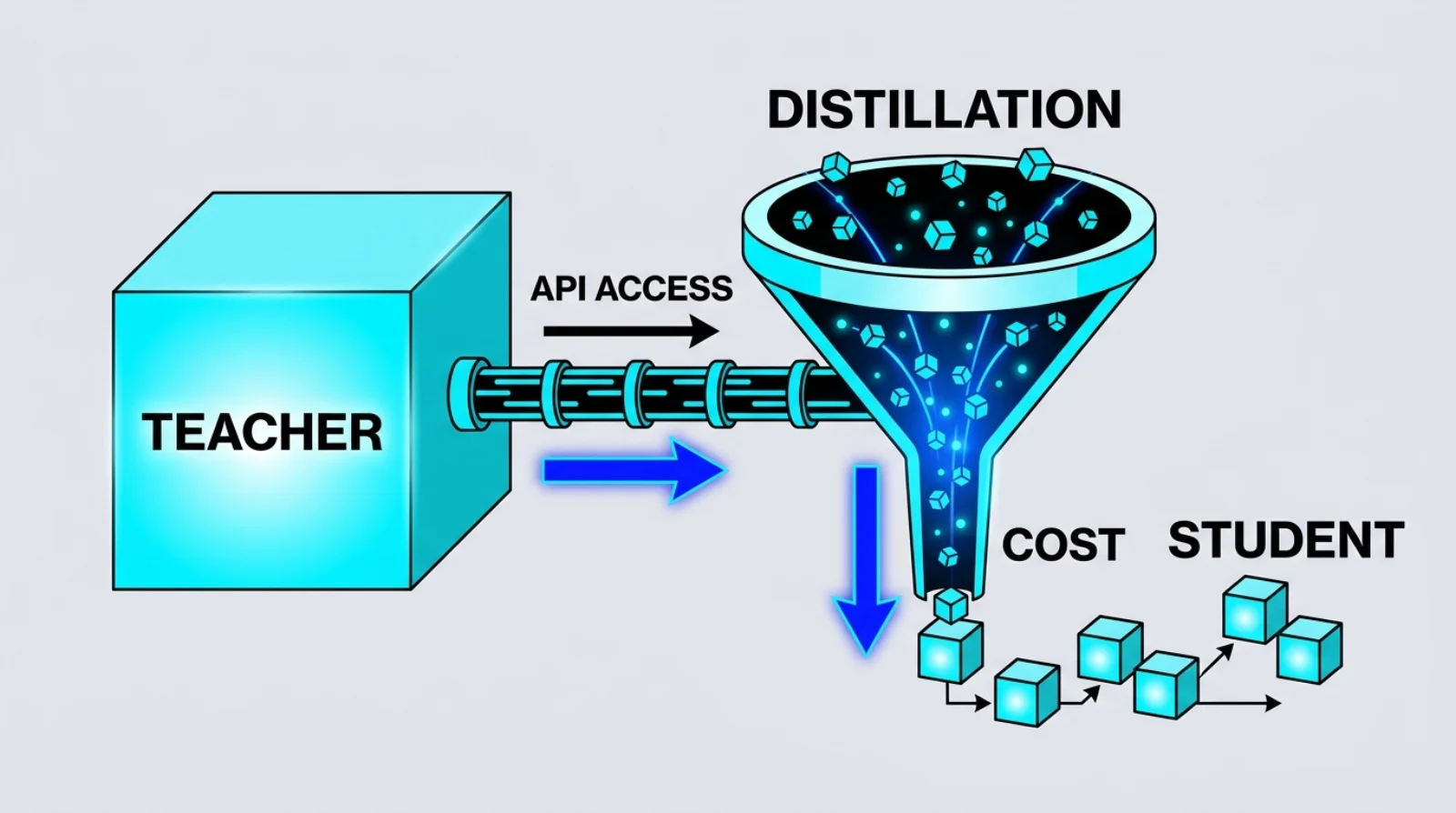 Teacher API access feeds distillation into cheaper student models
