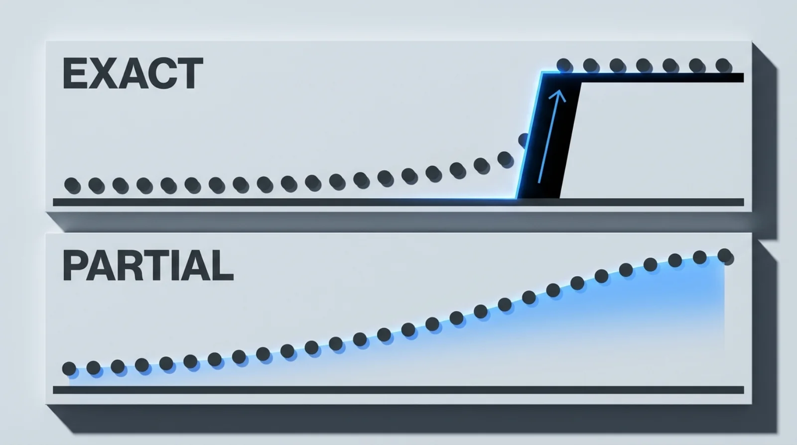 Same climb: exact-match step cliff versus partial-credit smooth curve