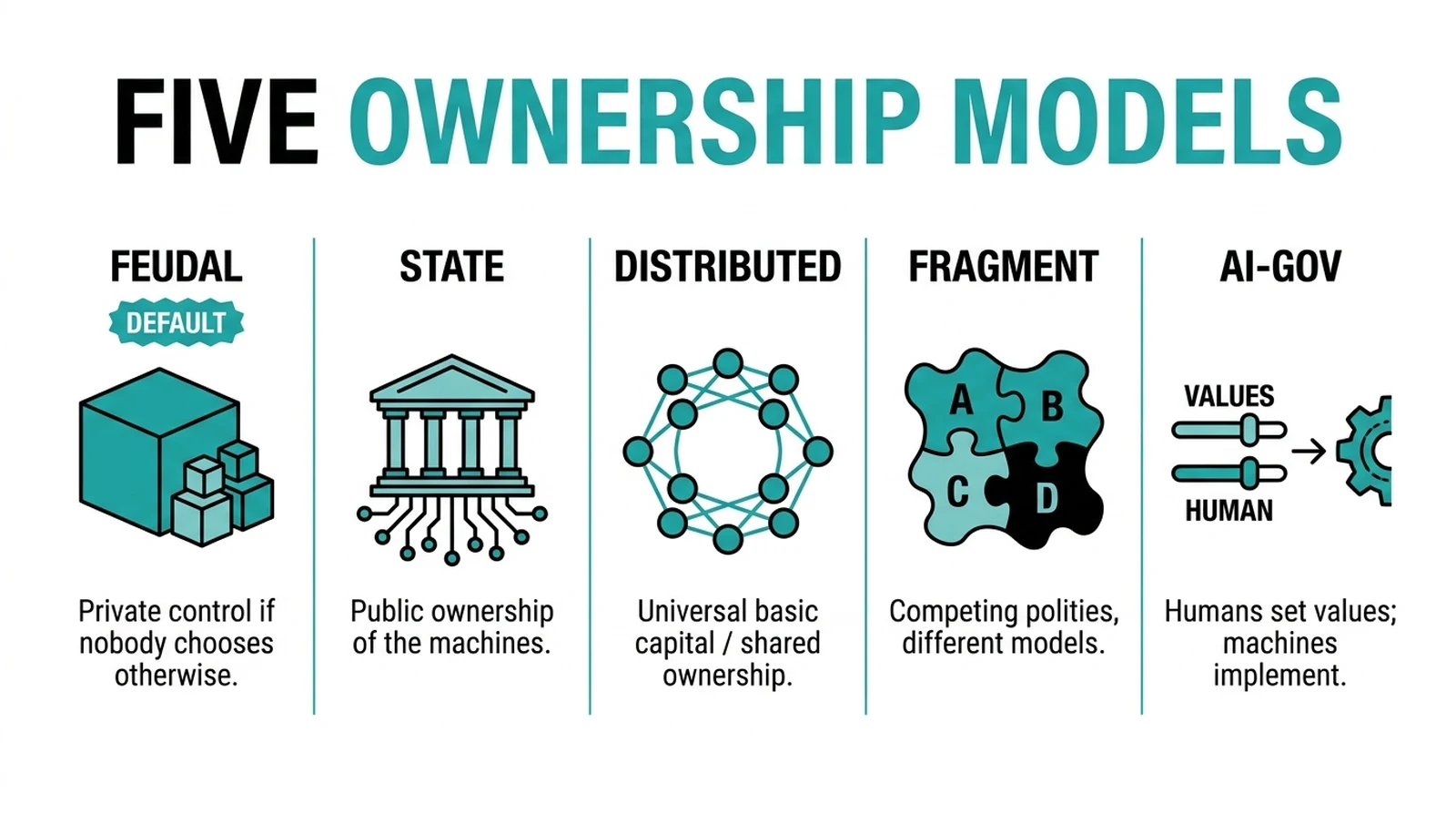 Five ownership models with captions: feudal (default), state, distributed, fragment, AI-gov
