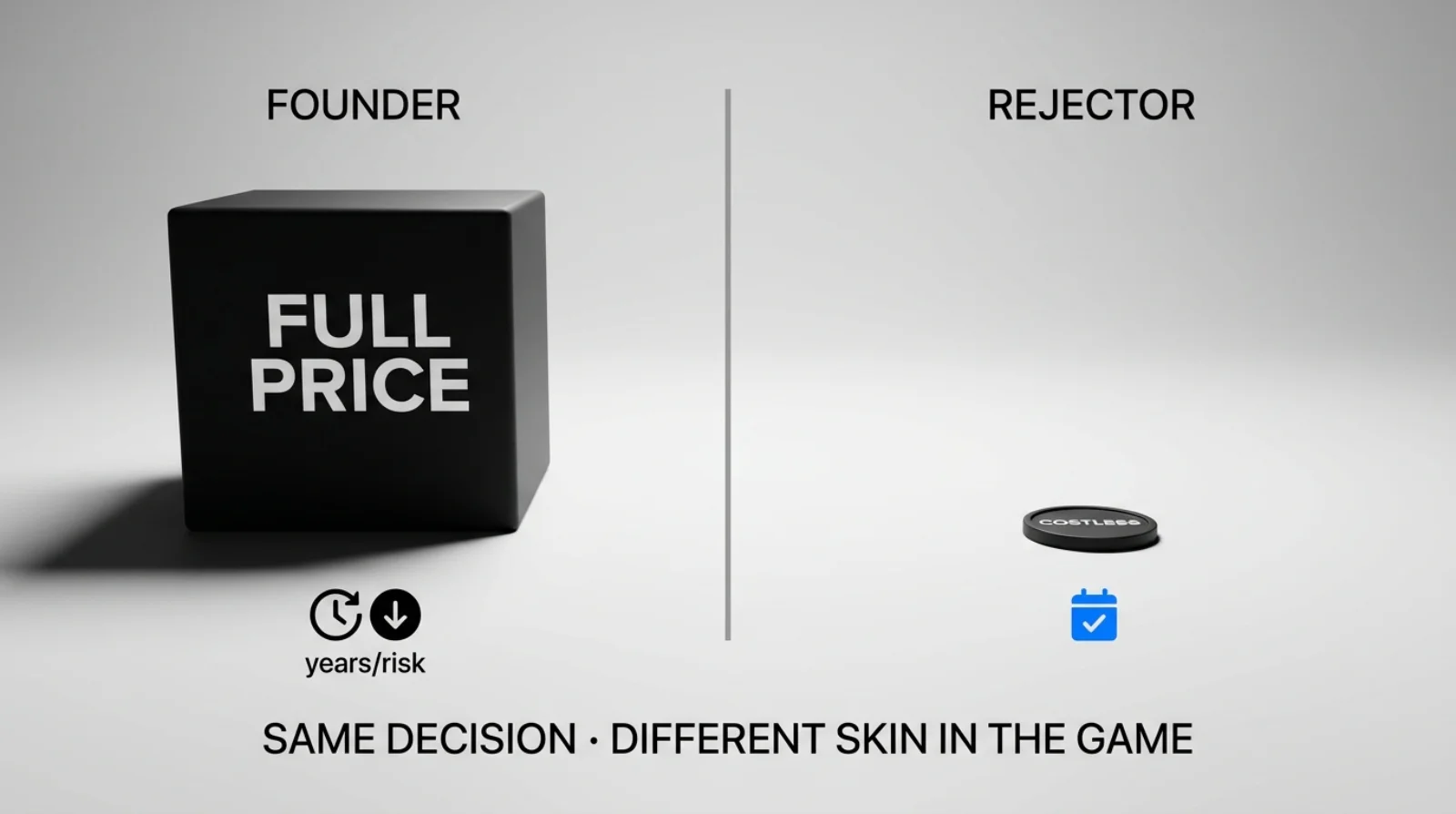 Same decision, different skin in the game: founder pays full price, rejector pays almost nothing