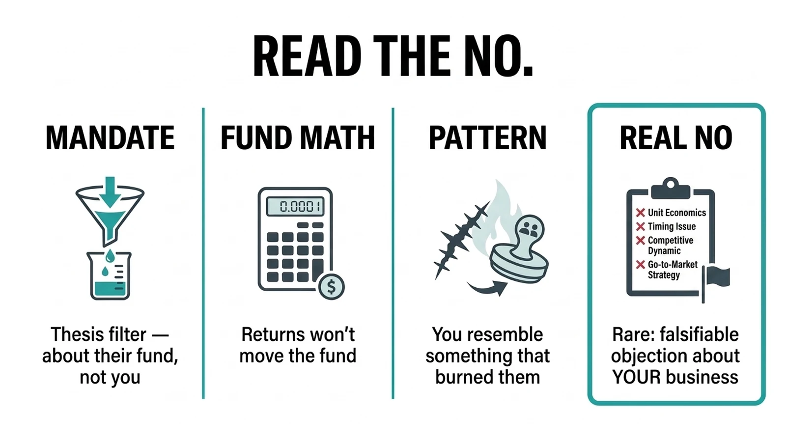Four kinds of no with captions: mandate, fund math, pattern, and the rare real no about your business