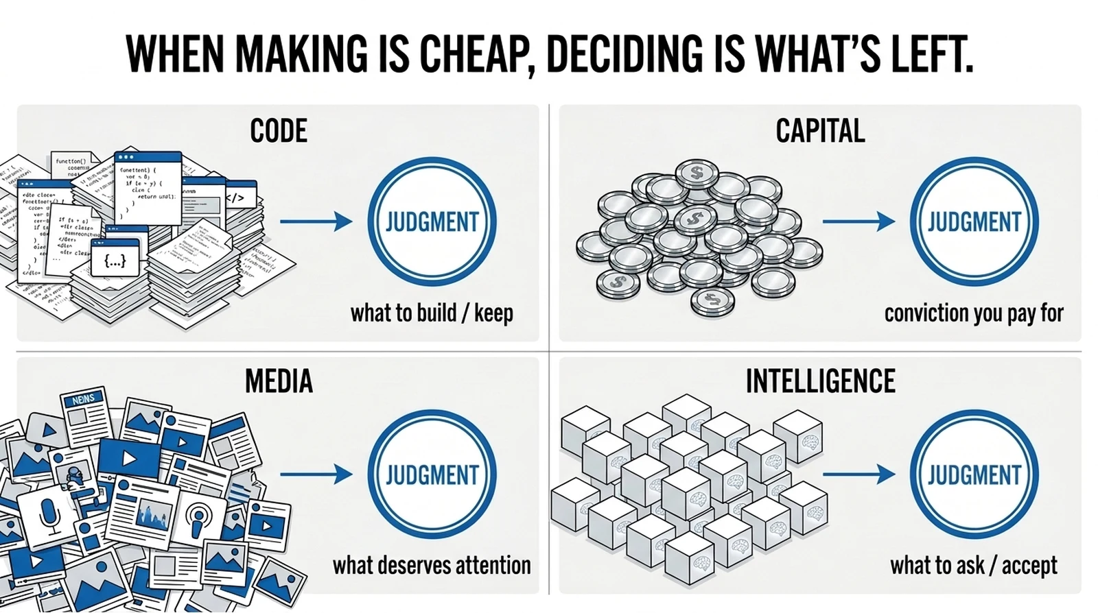 When making is cheap, judgment is what's left — across code, capital, media, and intelligence