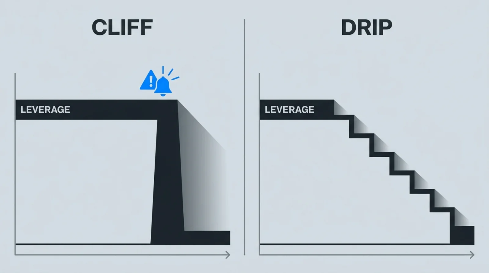 Cliff with an alarm versus drip with none — same end, different warning