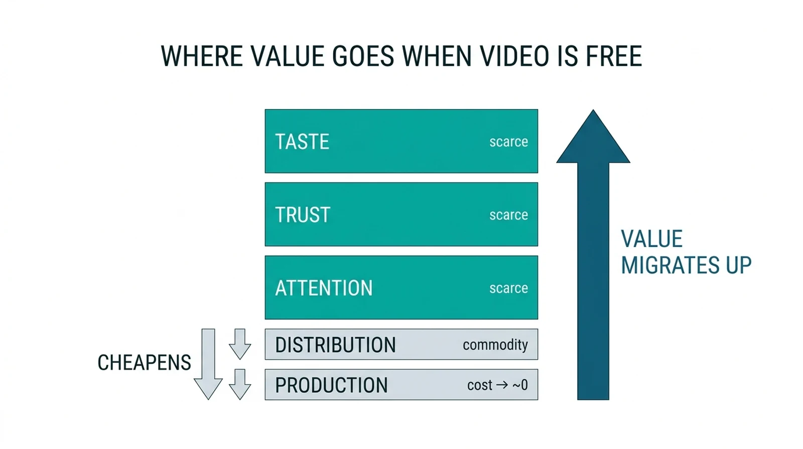 When video is free, production and distribution cheapen while value migrates up to attention, trust, and taste